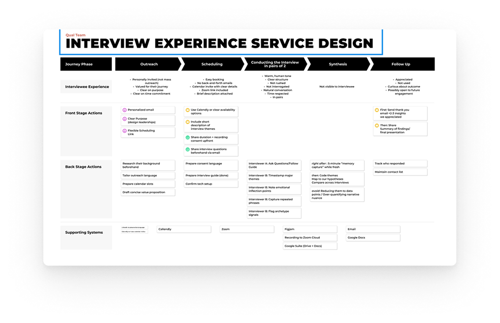 Service blueprint of the interview process